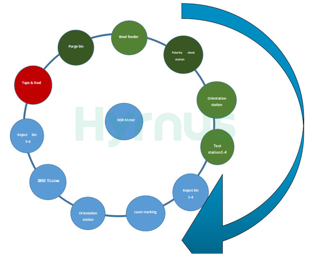 Turret Sorting Machine workflow Turret Sorting Machine workflow